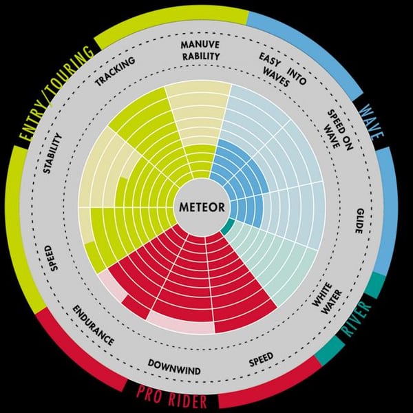 Aztron Meteor SUP kilpalautasetti